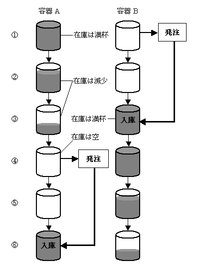 ダブルビン法の概念図