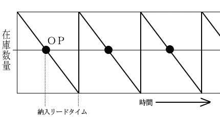 ＯＰ法の概念図